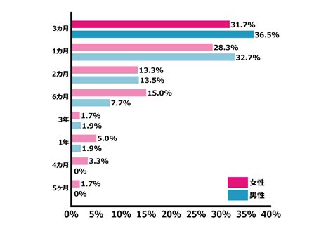 告白しないで付き合うカップルの割合